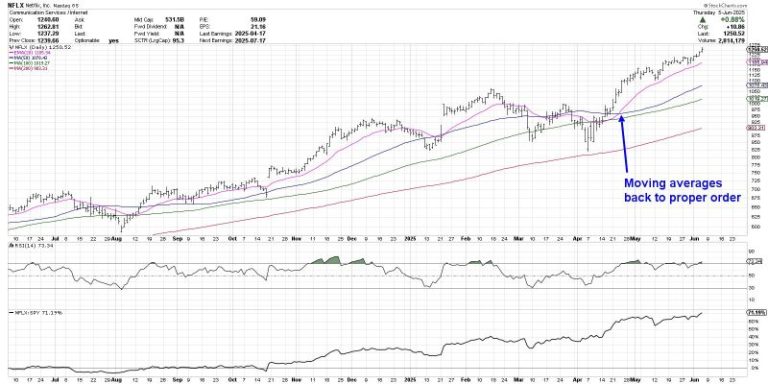 Three Charts Showing Proper Moving Average Alignment